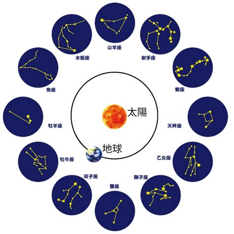 十二星座順序